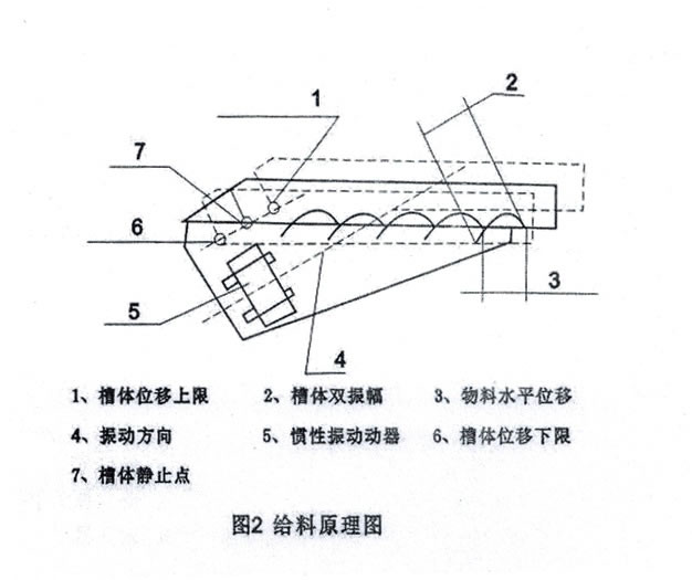 GZG振动给料机示意图 GZG振动给料机示意图